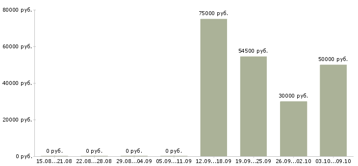 Вакансии риэлтор без опыта работы в Уфе - Медиана зарплат риэлтор без опыта работы в Уфе за 2 месяца