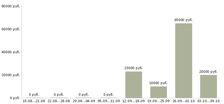 Вакансии руководитель в крупную компанию в Белгороде - Медиана зарплат руководитель в крупную компанию в Белгороде за 2 месяца