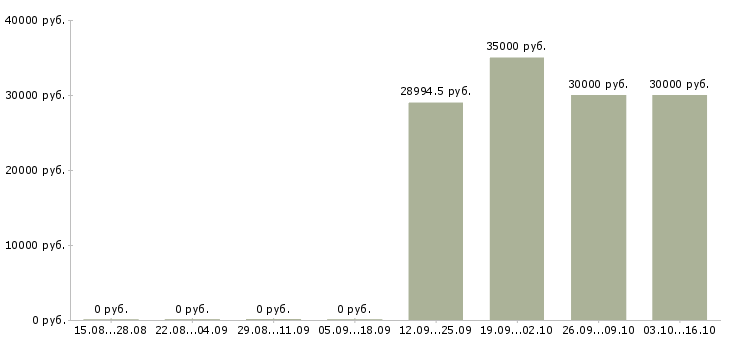 Вакансии руководитель коммерческого отдела в Самаре - Медиана зарплат руководитель коммерческого отдела в Самаре за 2 месяца
