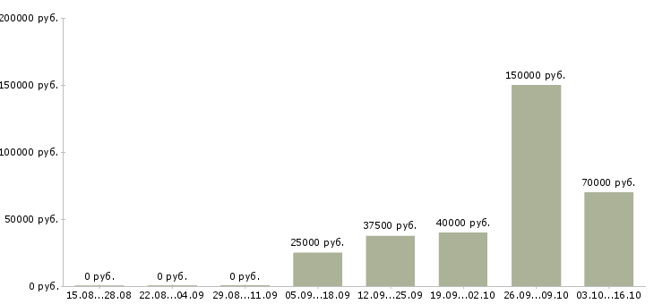 Вакансии руководитель производственного отдела в Челябинске - Медиана зарплат руководитель производственного отдела в Челябинске за 2 месяца