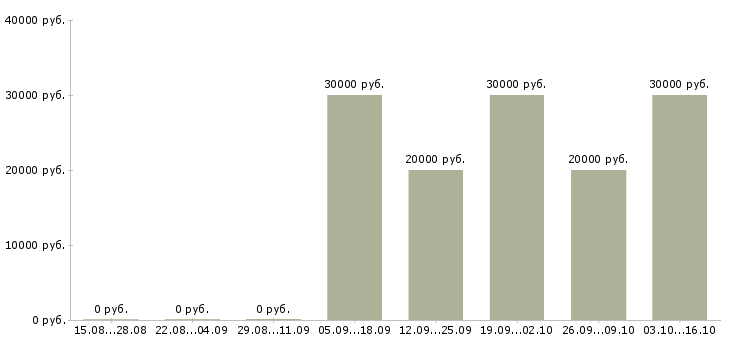 Вакансии руководитель финансового отдела в Уфе - Медиана зарплат руководитель финансового отдела в Уфе за 2 месяца
