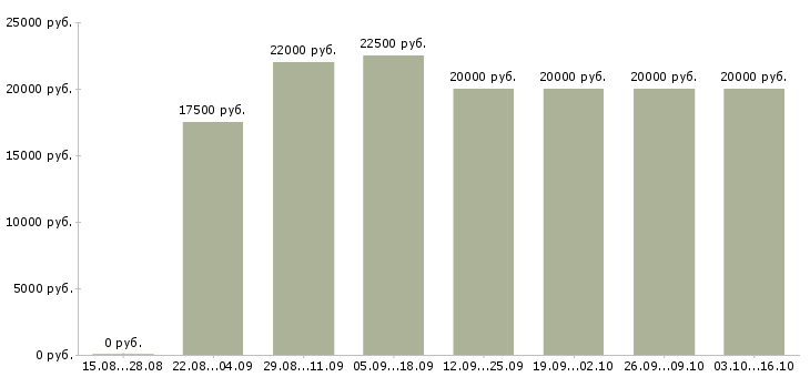 Вакансии совмещение на дому в Тамбове - Медиана зарплат совмещение на дому в Тамбове за 2 месяца