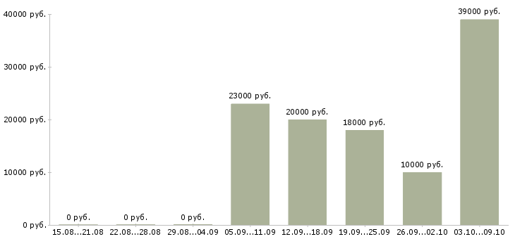 Вакансии сотрудник в торговый зал в Ижевске - Медиана зарплат сотрудник в торговый зал в Ижевске за 2 месяца