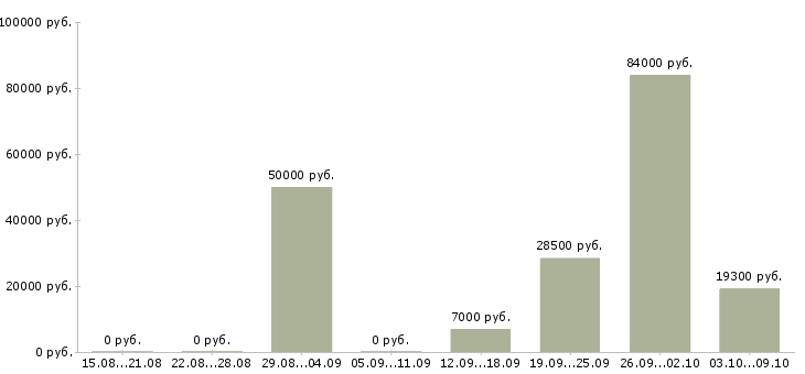 Вакансии сотрудник внутреннего контроля в Саратове - Медиана зарплат сотрудник внутреннего контроля в Саратове за 2 месяца