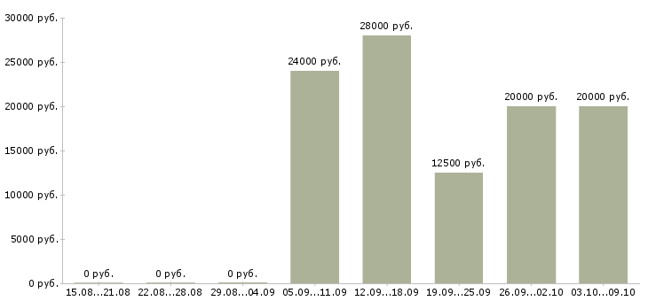 Вакансии сотрудник для работы удаленно Улан-удэ - Медиана зарплат сотрудник для работы удаленно Улан-удэ за 2 месяца