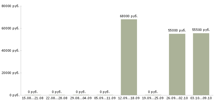 Вакансии сотрудник на упаковку в Люберцах - Медиана зарплат сотрудник на упаковку в Люберцах за 2 месяца