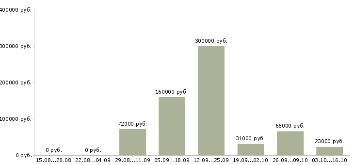 Вакансии сотрудник отдела персонала в Ярославле - Медиана зарплат сотрудник отдела персонала в Ярославле за 2 месяца