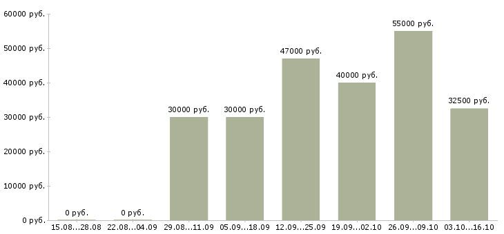 Вакансии сотрудник по работе с документами в Подольске - Медиана зарплат сотрудник по работе с документами в Подольске за 2 месяца