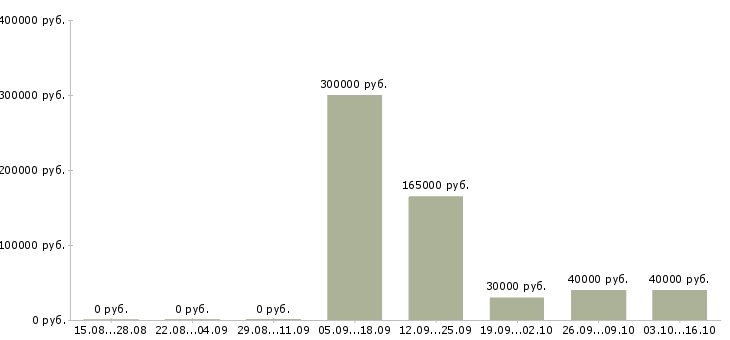 Вакансии сотрудник по развитию персонала в Белгороде - Медиана зарплат сотрудник по развитию персонала в Белгороде за 2 месяца