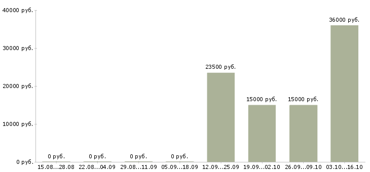 Вакансии сотрудник раздачи Башкортостан - Медиана зарплат сотрудник раздачи Башкортостан за 2 месяца