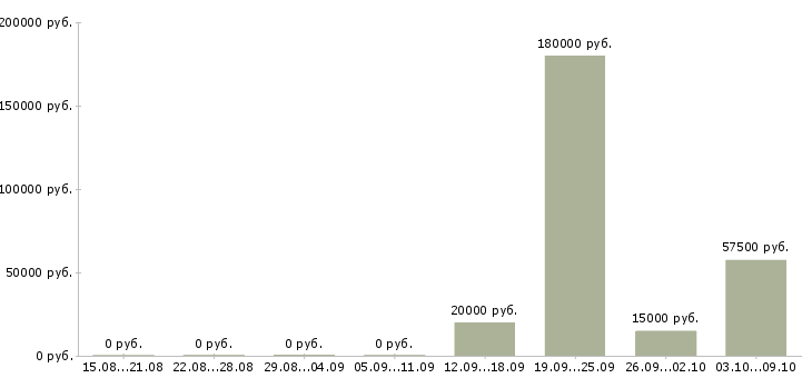 Вакансии сотрудники торгового зала в Курске - Медиана зарплат сотрудники торгового зала в Курске за 2 месяца