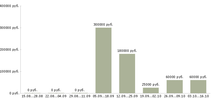 Вакансии специалист аналитического отдела в Челябинске - Медиана зарплат специалист аналитического отдела в Челябинске за 2 месяца