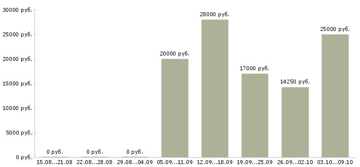 Вакансии специалист в интернет магазин Нижний новгород - Медиана зарплат специалист в интернет магазин Нижний новгород за 2 месяца
