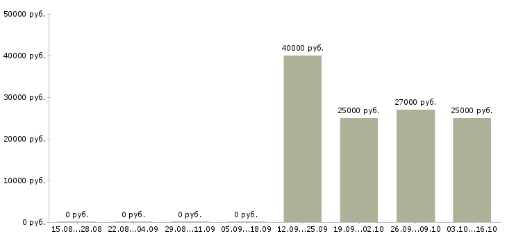 Вакансии специалист в отдел маркетинга в Новосибирске - Медиана зарплат специалист в отдел маркетинга в Новосибирске за 2 месяца