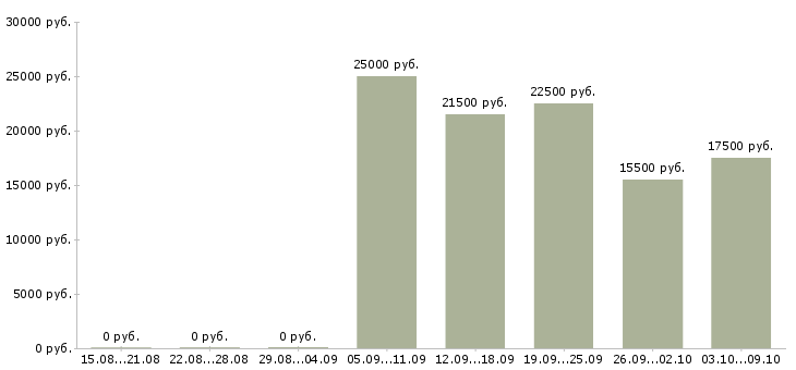 Вакансии специалист в отдел персонала в Ульяновске - Медиана зарплат специалист в отдел персонала в Ульяновске за 2 месяца