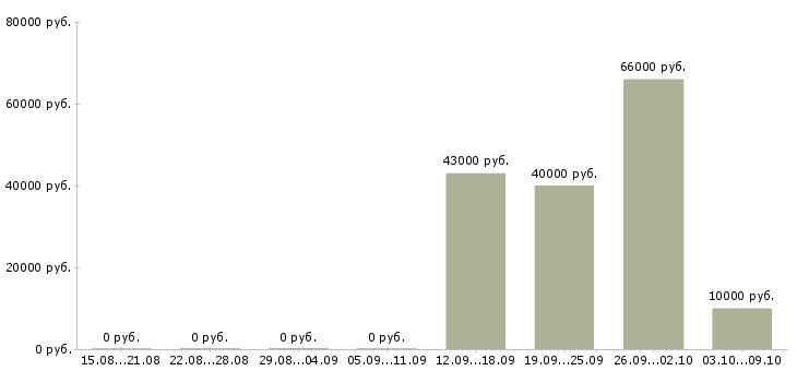 Вакансии специалист в сфере образования в Кирове - Медиана зарплат специалист в сфере образования в Кирове за 2 месяца