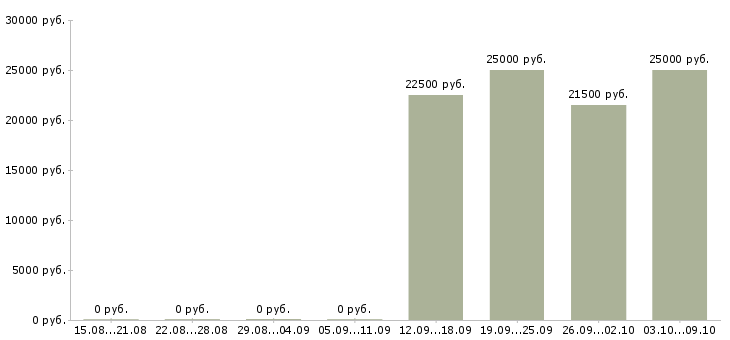 Вакансии специалист по банковским продуктам в Барнауле - Медиана зарплат специалист по банковским продуктам в Барнауле за 2 месяца
