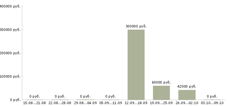 Вакансии специалист по внутреннему контролю в Владивостоке - Медиана зарплат специалист по внутреннему контролю в Владивостоке за 2 месяца