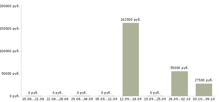 Вакансии специалист по внутреннему контролю в Иркутске - Медиана зарплат специалист по внутреннему контролю в Иркутске за 2 месяца