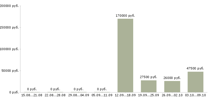 Вакансии специалист по дебиторской задолженности в Краснодаре - Медиана зарплат специалист по дебиторской задолженности в Краснодаре за 2 месяца
