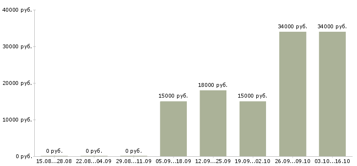 Вакансии специалист по кадровой работе в Барнауле - Медиана зарплат специалист по кадровой работе в Барнауле за 2 месяца