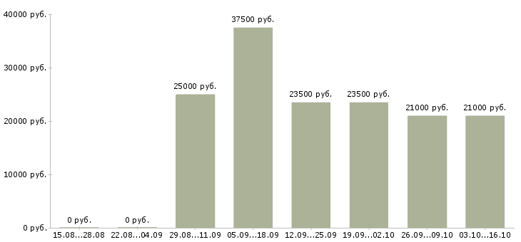 Вакансии специалист по организации мероприятий в Саратове - Медиана зарплат специалист по организации мероприятий в Саратове за 2 месяца