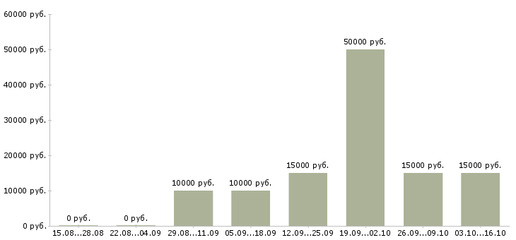 Вакансии специалист по подключениям в Новосибирске - Медиана зарплат специалист по подключениям в Новосибирске за 2 месяца