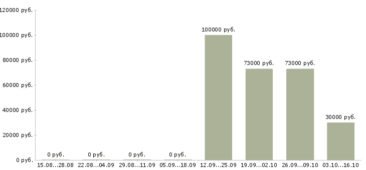 Вакансии специалист строительного контроля Башкортостан - Медиана зарплат специалист строительного контроля Башкортостан за 2 месяца