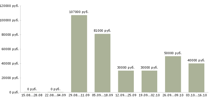 Вакансии специалист строительного контроля в Краснодаре - Медиана зарплат специалист строительного контроля в Краснодаре за 2 месяца