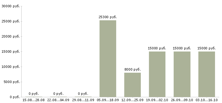 Вакансии специалист технической службы Татарстан - Медиана зарплат специалист технической службы Татарстан за 2 месяца