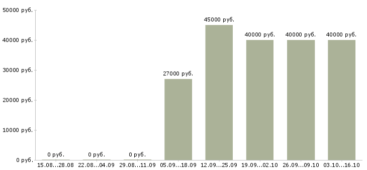 Вакансии специалист юридического отдела в Иркутске - Медиана зарплат специалист юридического отдела в Иркутске за 2 месяца