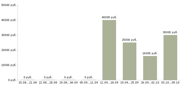Вакансии телефонный менеджер в Пятигорске - Медиана зарплат телефонный менеджер в Пятигорске за 2 месяца
