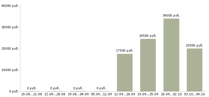 Вакансии товаровед магазина магнит косметик в Барнауле - Медиана зарплат товаровед магазина магнит косметик в Барнауле за 2 месяца