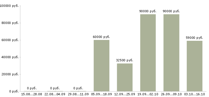 Вакансии требуется торговый представитель в Новокузнецке - Медиана зарплат требуется торговый представитель в Новокузнецке за 2 месяца