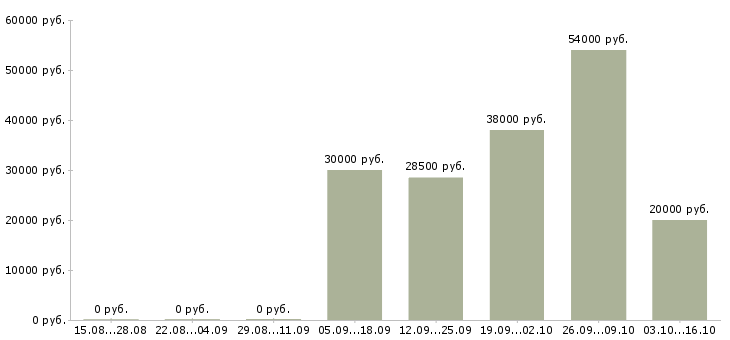 Вакансии требуются сотрудники в офис в Ижевске - Медиана зарплат требуются сотрудники в офис в Ижевске за 2 месяца