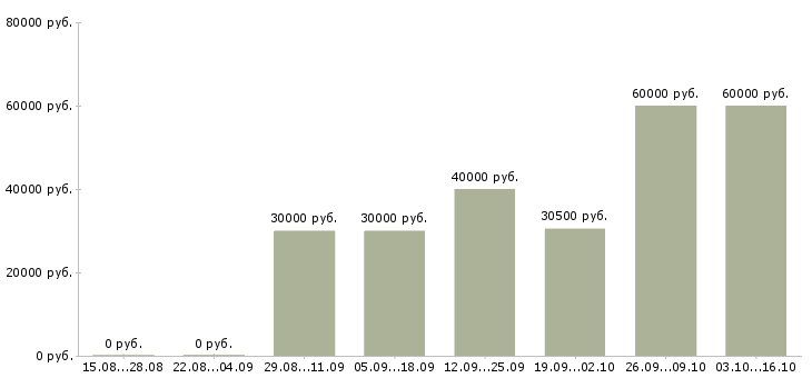 Вакансии требуются сотрудники на дому в Химках - Медиана зарплат требуются сотрудники на дому в Химках за 2 месяца