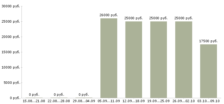 Вакансии удаленная для студентов в Курске - Медиана зарплат удаленная для студентов в Курске за 2 месяца