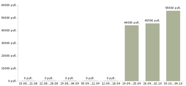 Вакансии упаковщики ночные в Подольске - Медиана зарплат упаковщики ночные в Подольске за 2 месяца