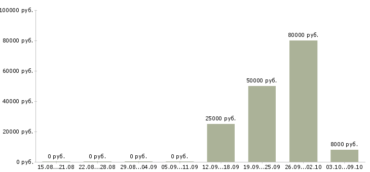Вакансии хозяйственный рабочий в Ярославле - Медиана зарплат хозяйственный рабочий в Ярославле за 2 месяца