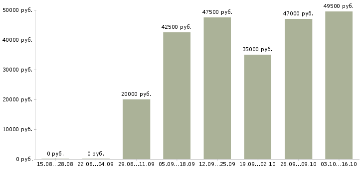 Вакансии швея по коже в Москве - Медиана зарплат швея по коже в Москве за 2 месяца