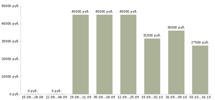 Вакансии электрогазосварщик 5 разряд Санкт-петербург - Медиана зарплат электрогазосварщик 5 разряд Санкт-петербург за 2 месяца