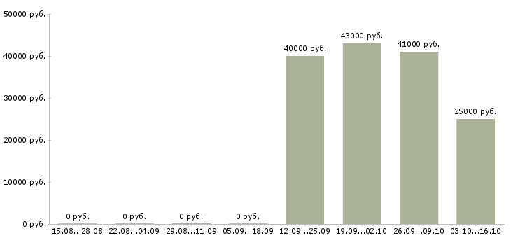 Вакансии электромонтажник по силовым сетям в Москве - Медиана зарплат электромонтажник по силовым сетям в Москве за 2 месяца