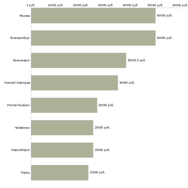 Поиск работы ведущий механик-Медиана зарплаты для вакансии «ведущий механик» в других городах