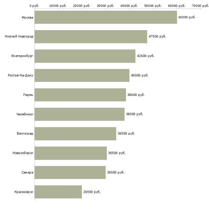Поиск работы директор по развитию продаж-Медиана зарплаты для вакансии «директор по развитию продаж» в других городах