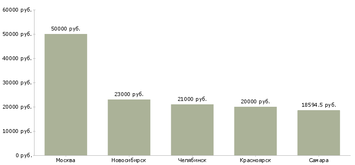Поиск работы заведующий учебной частью-Медиана зарплаты для вакансии «заведующий учебной частью» в других городах