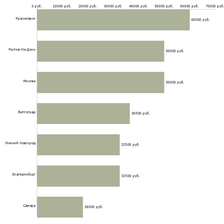 Поиск работы мастер общестроительных работ-Медиана зарплаты для вакансии «мастер общестроительных работ» в других городах
