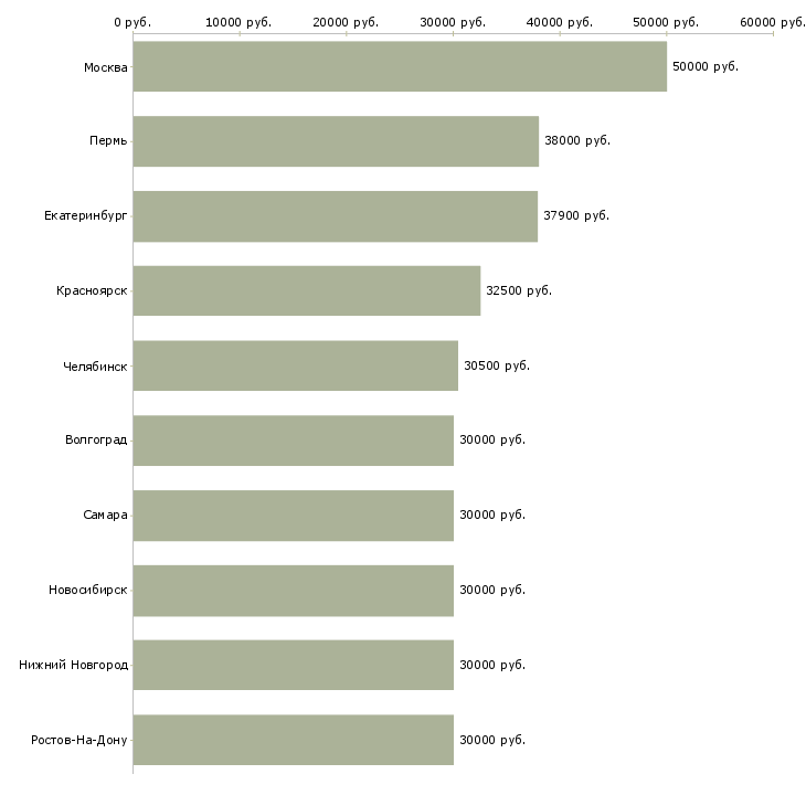 Поиск работы менеджер корпоративного отдела-Медиана зарплаты для вакансии «менеджер корпоративного отдела» в других городах