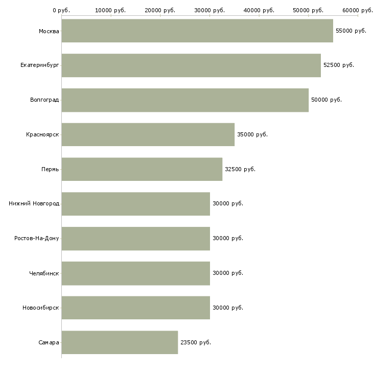 Поиск работы менеджер по продаже сантехники-Медиана зарплаты для вакансии «менеджер по продаже сантехники» в других городах