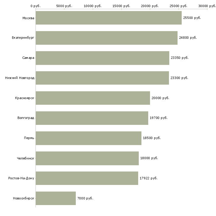 Поиск работы мерчендайзер в ленту-Медиана зарплаты для вакансии «мерчендайзер в ленту» в других городах
