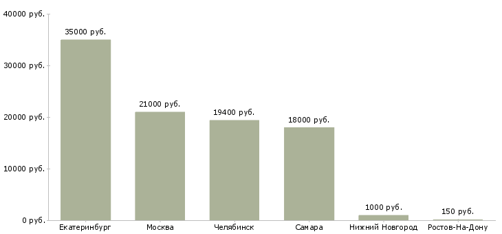 Поиск работы промоутеры в торговый центр-Медиана зарплаты для вакансии «промоутеры в торговый центр» в других городах